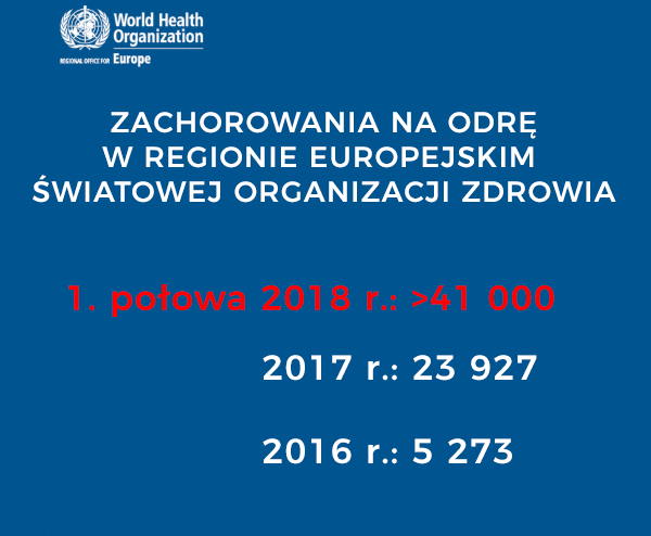 Epidemia odry w Regionie Europejskim WHO wciąż się utrzymuje