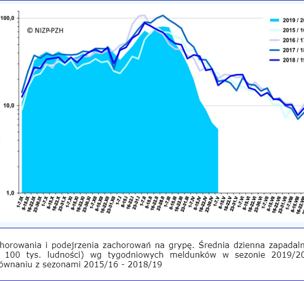 Zmniejszenie liczby zachorowań na grypę w czasie pandemii COVID-19