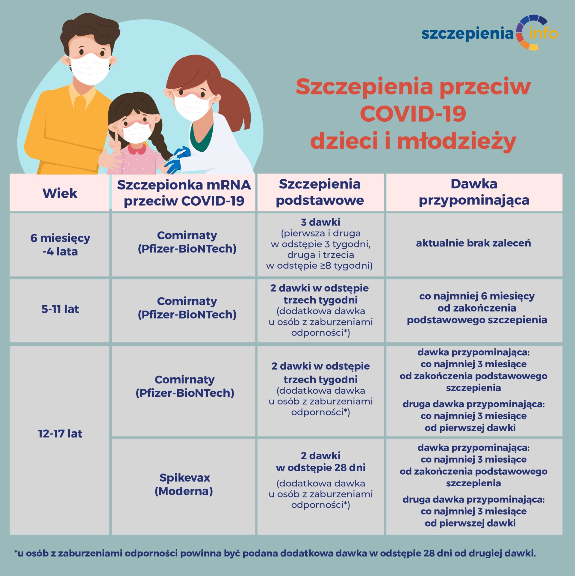 Kiedy Do Przedszkola Po Ospie Jaką szczepionkę przeciw COVID-19 podajemy dla dzieci i młodzieży