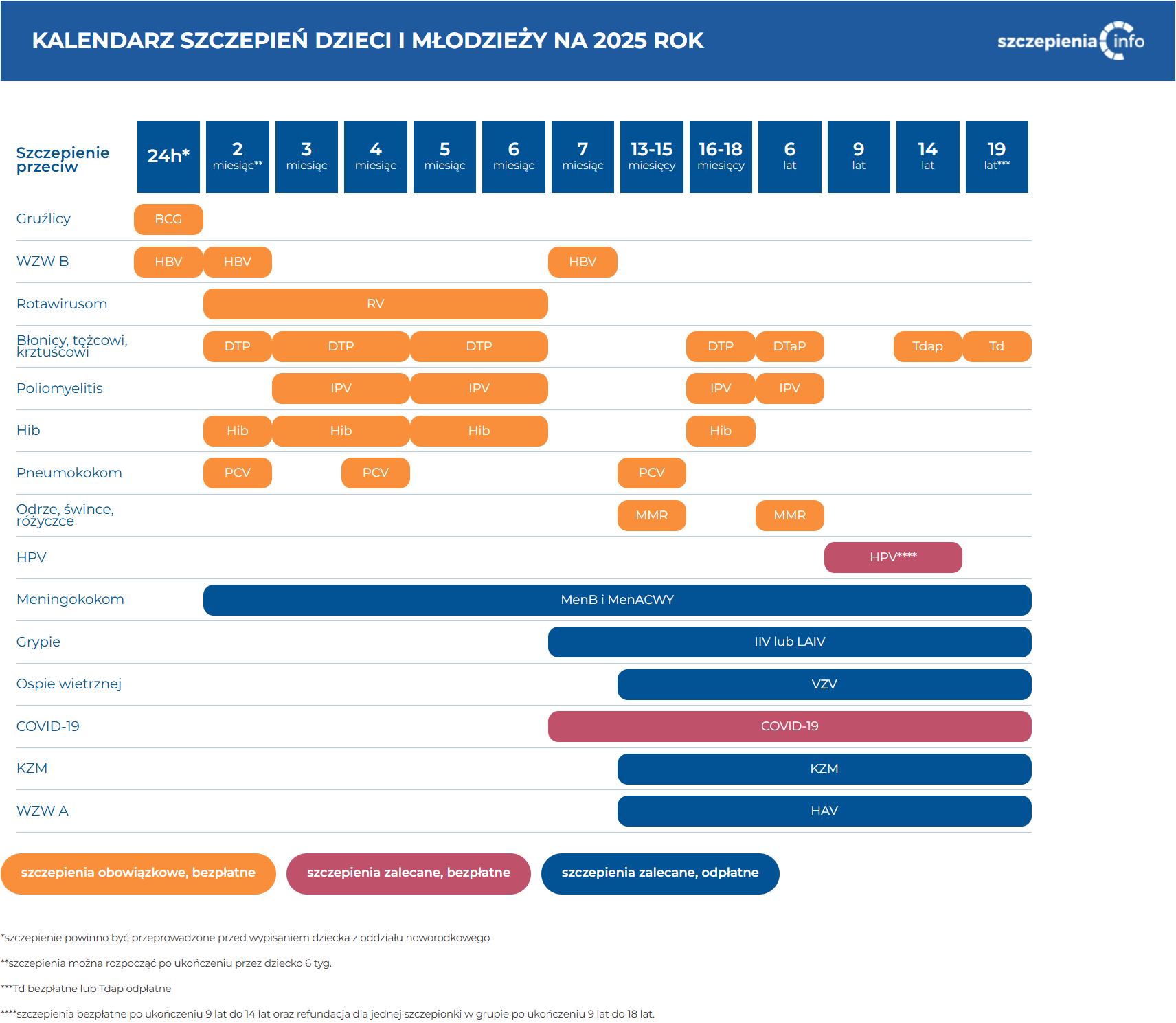 Kalendarz szczepień dzieci i młodzieży na 2025 rok