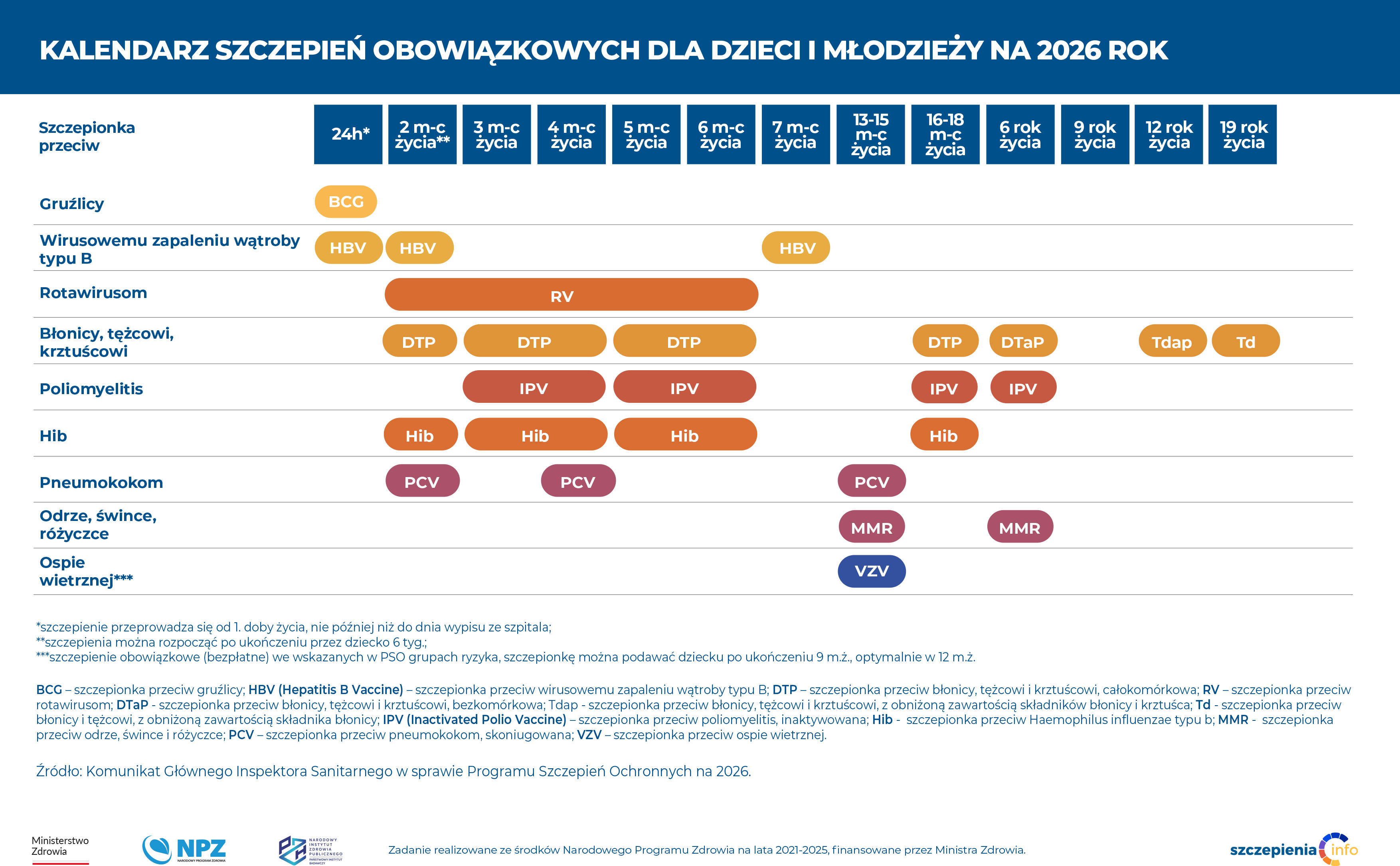 SKRÓCONY KALENDARZ SZCZEPIEŃ OBOWIĄZKOWYCH DLA DZIECI I MŁODZIEŻY NA 2026 ROK