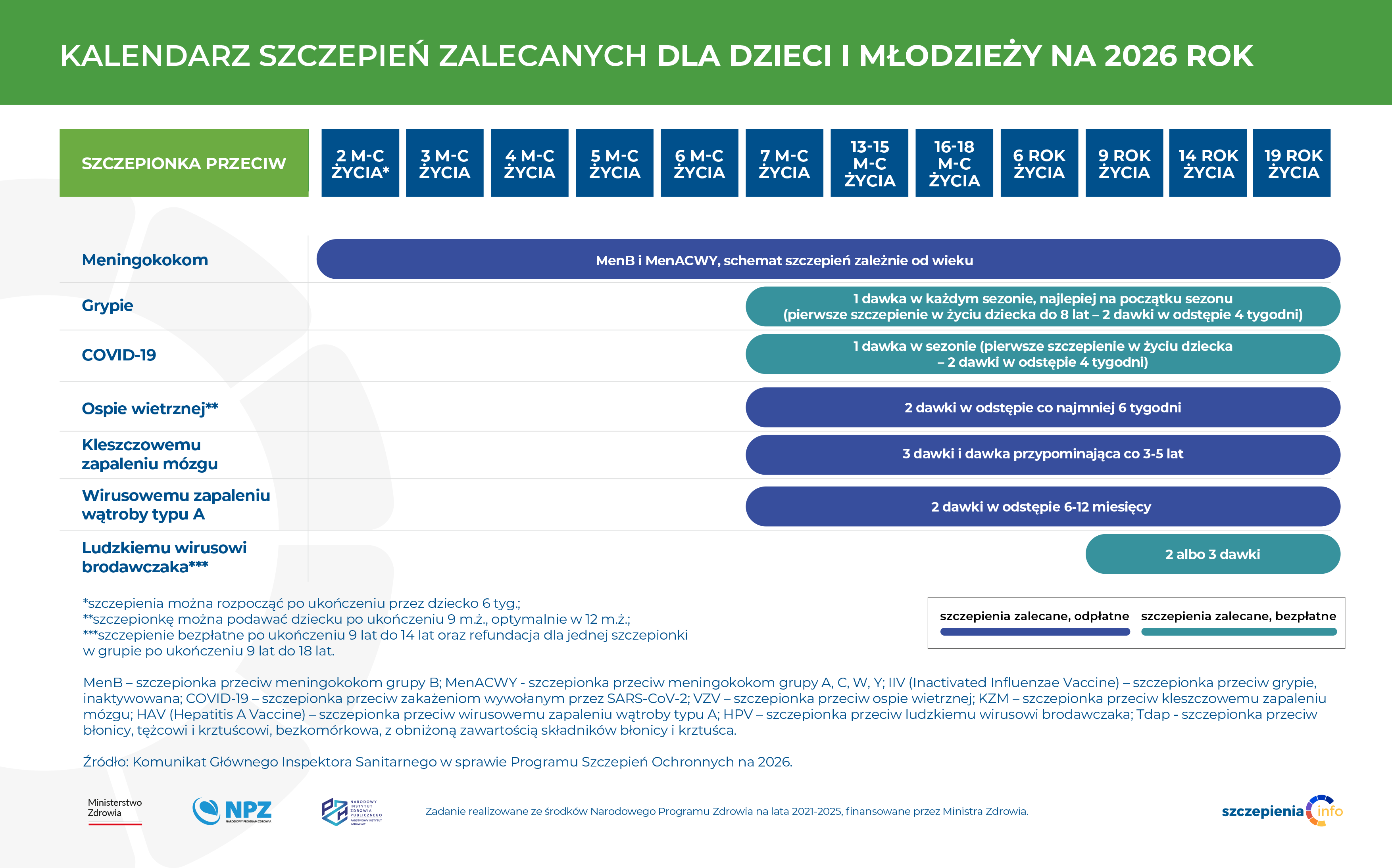 SKRÓCONY KALENDARZ SZCZEPIEŃ ZALECANYCH DLA DZIECI I MŁODZIEŻY NA 2026 ROK