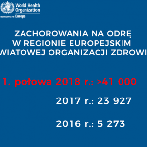 Epidemia odry w Regionie Europejskim WHO wciąż się utrzymuje