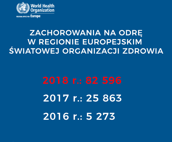 W 2018 roku w Regionie Europejskim WHO odnotowano najwyższą...