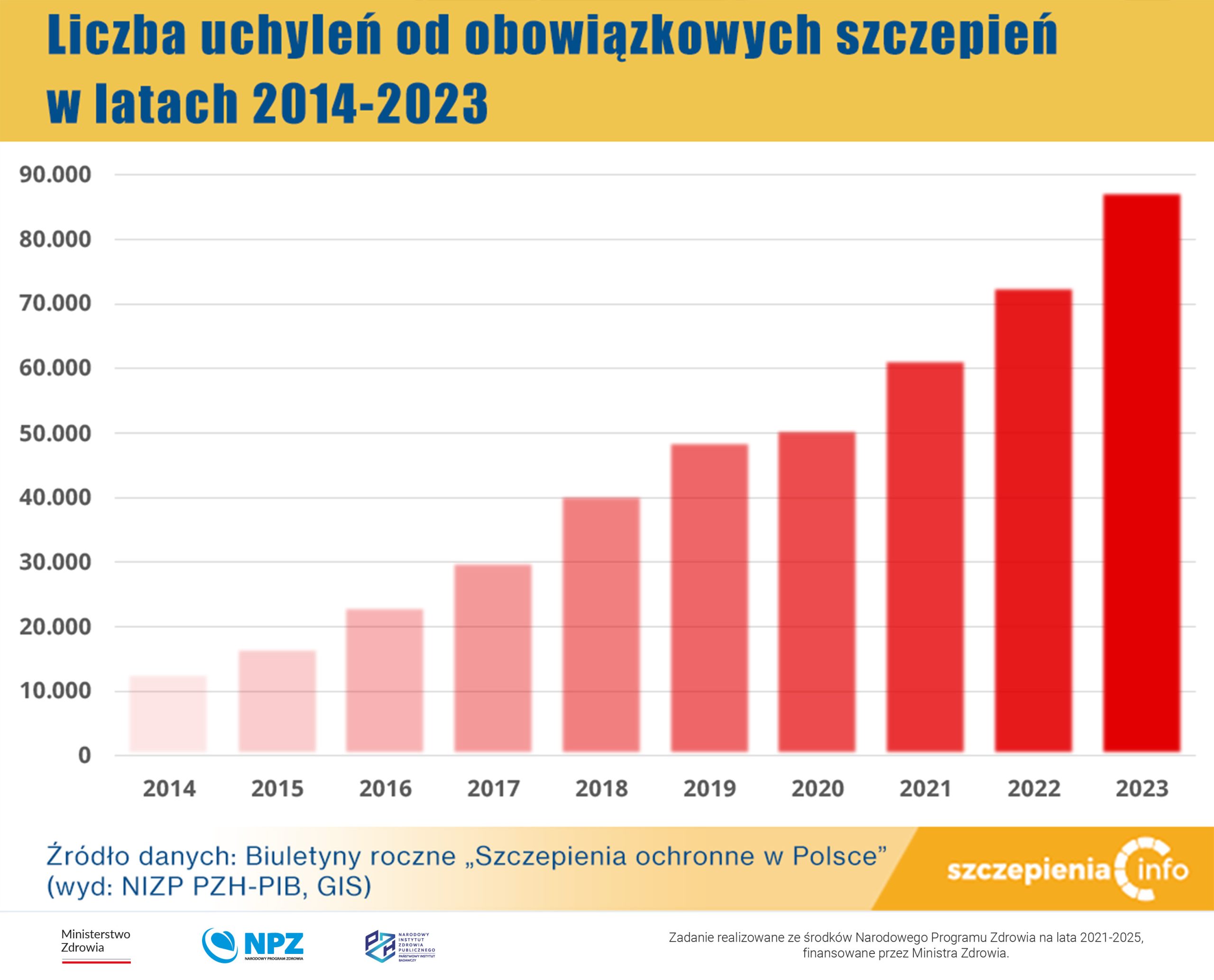 Z roku na rok rośnie liczba rodziców uchylających się od szczepień