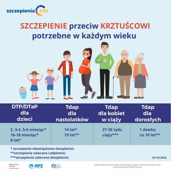 Więcej zachorowań na krztusiec- pamiętaj o szczepieniach